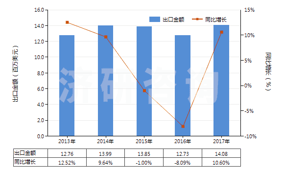 2013-2017年中國聚酯短纖（已梳或經(jīng)其他紡前加工）(HS55062000)出口總額及增速統(tǒng)計